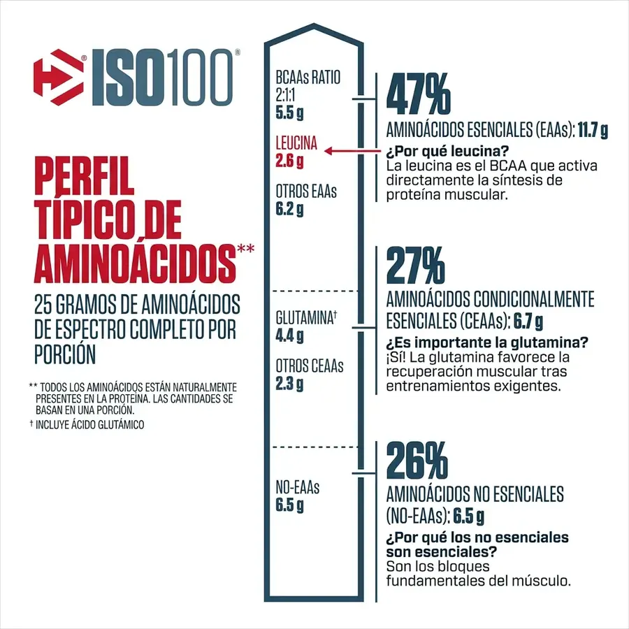 Infografía del perfil típico de aminoácidos de ISO 100 por porción